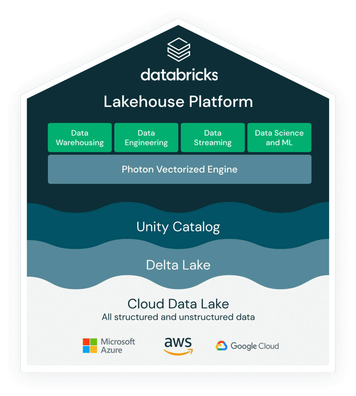 Databricks lakehouse architecture